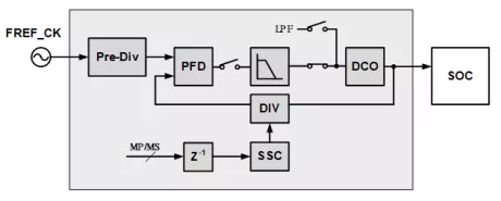 Block Diagram -- 4.8GHz low jitter fractional-N, Digital PLL, TSMC 12E, N/S orientation 