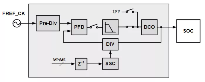 4.8GHz low jitter fractional-N, Digital PLL, TSMC 12E, N/S orientation Block Diagram