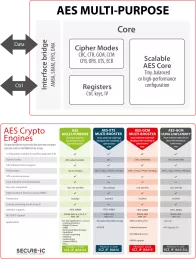 Block Diagram -- Secure-IC's Securyzr™  AES Multi-purpose crypto engine with SCA protections 