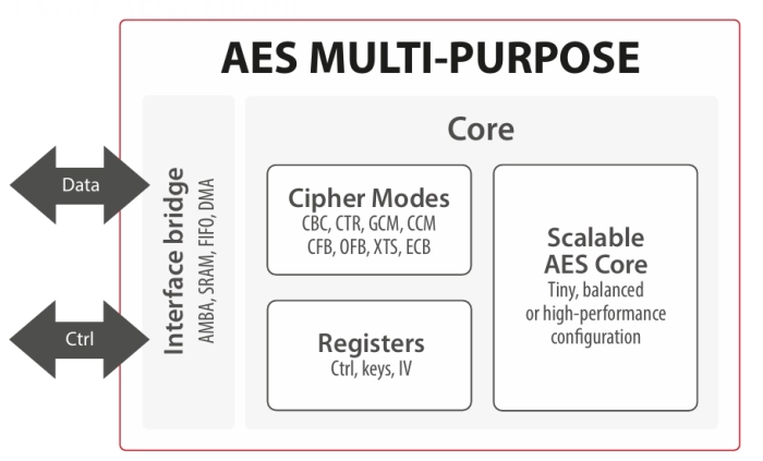 AES Multi-purpose crypto engine Block Diagram