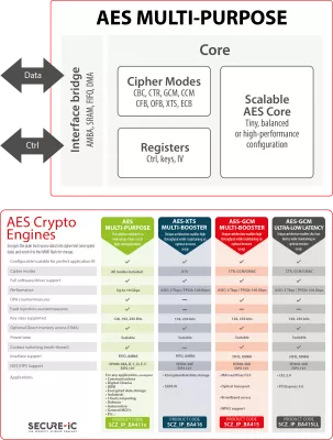 Secure-IC's Securyzr™  AES Multi-purpose crypto engine with SCA protections Block Diagram