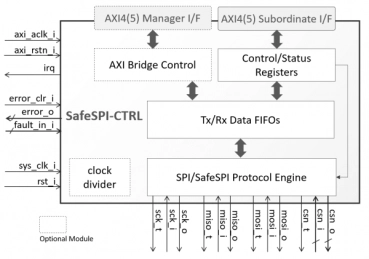 Block Diagram -- SafeSPI Controller 