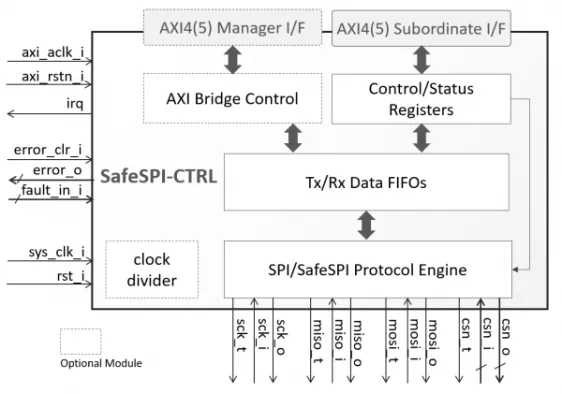 SafeSPI Controller Block Diagram