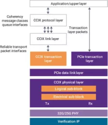 Block Diagram -- CCIX 32G Premium Controller II 