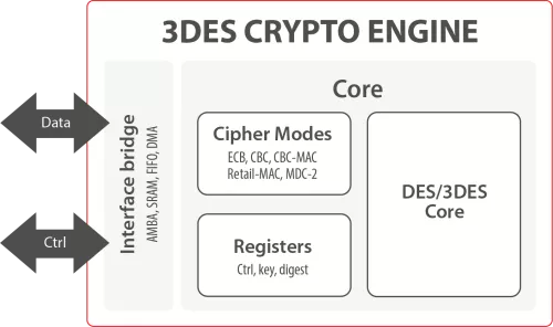 3DES Crypto Engine Block Diagram