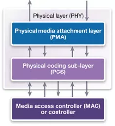 Block Diagram -- 12G Ethernet PHY, TSMC 28HPCP x8 North/South (vertical) poly orientation 