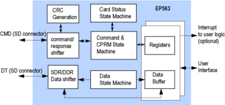Block Diagram -- SD/SDIO 3.0 Card Controller 