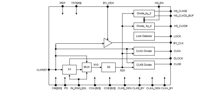 Block Diagram -- 32KHz input frequency Synthesizer PLL 