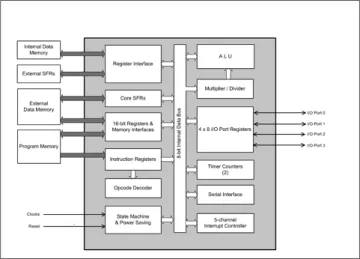 Block Diagram -- M8051 8-bit Microcontroller 