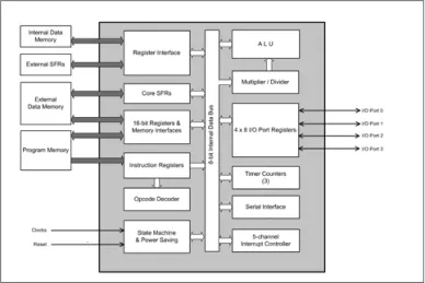 Block Diagram -- M8052 8-bit Microcontroller 