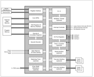 Block Diagram -- M8051W V 5.0 Fast 8-bit Microcontroller 