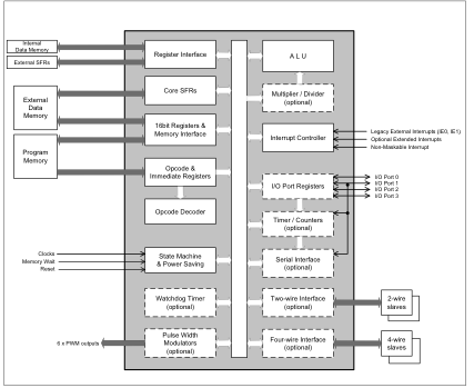 Block Diagram -- M8051W V 5.0 Fast 8-bit Microcontroller 