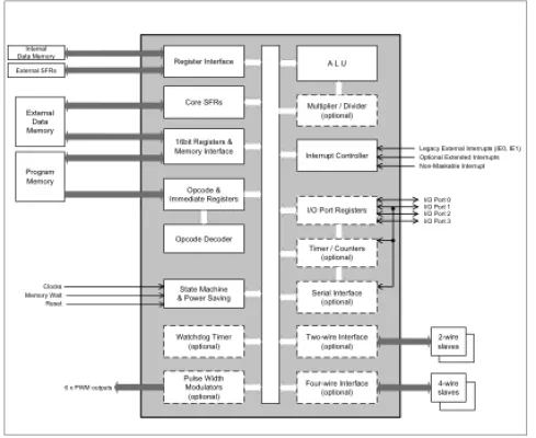 M8051W V 5.0 Fast 8-bit Microcontroller Block Diagram