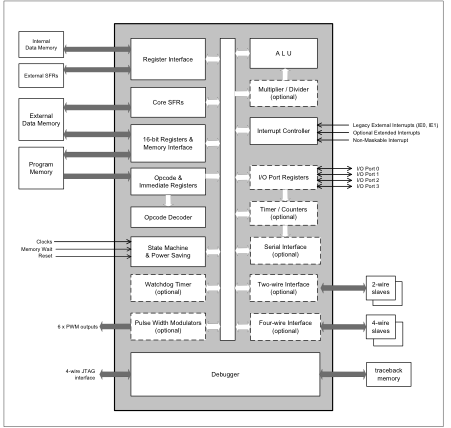 Block Diagram -- M8051EW V3.0+ Fast 8-bit Microcontroller with on-chip debug 