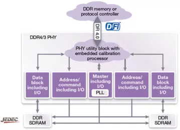 Block Diagram -- DDR4 PHY - TSMC N7 