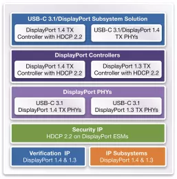 Block Diagram -- DisplayPort 1.4 TX PHY, TSMC 12FFC, North/South Poly Orientation 