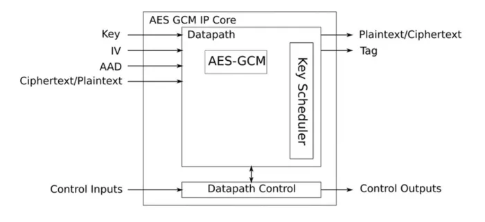 AES GCM IP Core Block Diagram