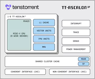 Block Diagram -- RISC-V CPU IP 