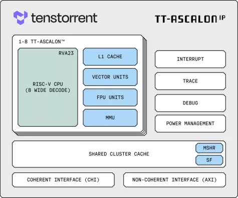 RISC-V CPU IP Block Diagram