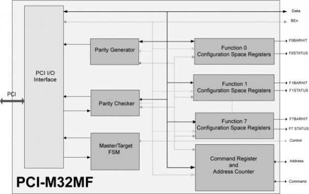 32-bit/33MHz Multi-Function PCI Master/Target Block Diagram