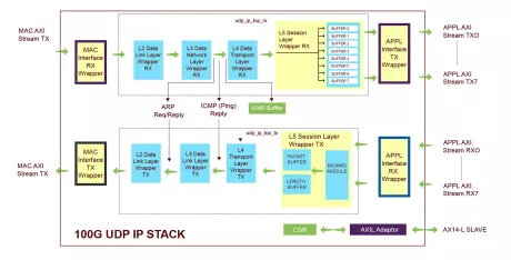 Block Diagram -- 100G UDP IP Stack 