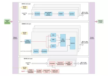 Block Diagram -- JESD204D Transmitter and Receiver IP 