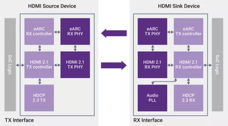 Block Diagram -- HDMI 2.1 RX PHY 12Gbps in TSMC 16FFC 1.8V, North/South Poly Orientation 
