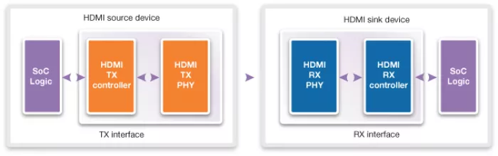 HDMI 2.0 TX PHY 6Gbps in GF 28nm SLP 1.8V, East/West Poly Orientation Block Diagram