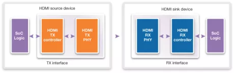 Block Diagram -- HDMI 2.0 RX PHY in SS 8LPP 1.8V, North/South Poly Orientation 