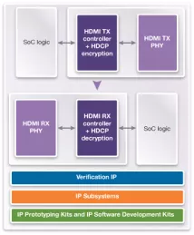 Block Diagram -- 1-port Receiver or Transmitter HDCP 2.3 on HDMI 2.1 ESM 