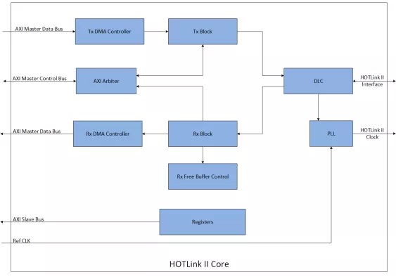 HOTLink II IP Core Block Diagram