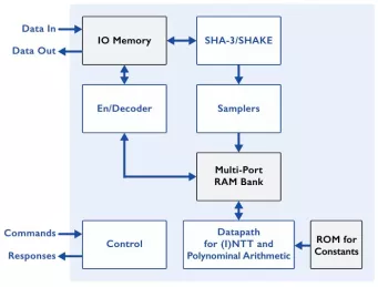 Block Diagram -- xQlave® PQC ML-DSA (Dilithium) 