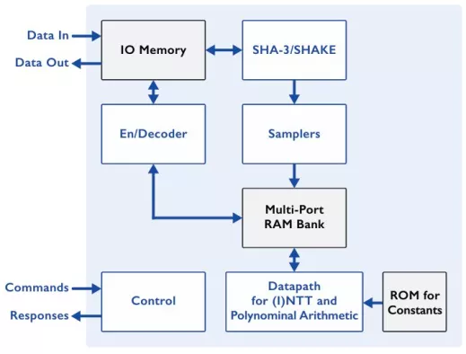 xQlave® PQC ML-DSA (Dilithium) Block Diagram