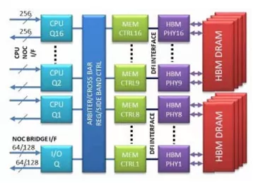 Block Diagram -- HBM Memory Controller 