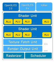 Block Diagram -- 3D OpenGL ES GPU (Graphics Processing Unit) 