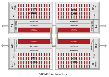 Block Diagram -- NPU IP for Data Center and Automotive 