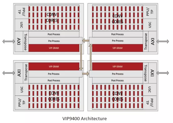 NPU IP for Data Center and Automotive Block Diagram