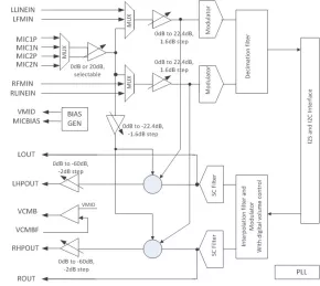 Block Diagram -- Audio CODEC 