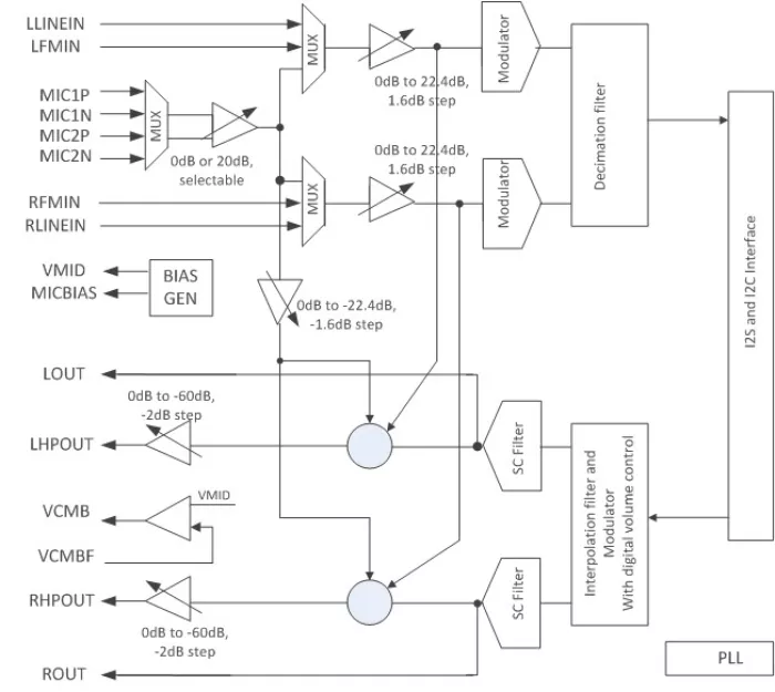 Audio CODEC Block Diagram