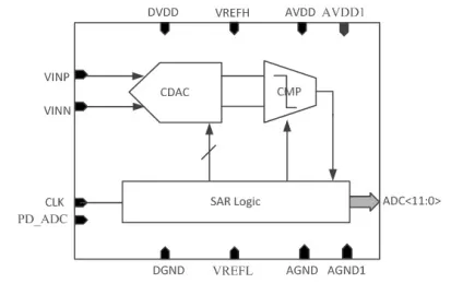 Block Diagram -- Video ADC - 12-bit Successive Approximation Register (SAR) ADC 