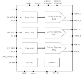 Block Diagram -- 10-bit Video DAC 