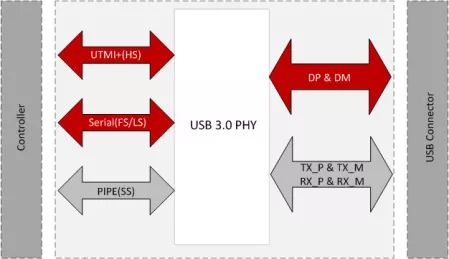 Block Diagram -- USB3.0 PHY  on GF22FDX and Samsung 28nm FDSOI 