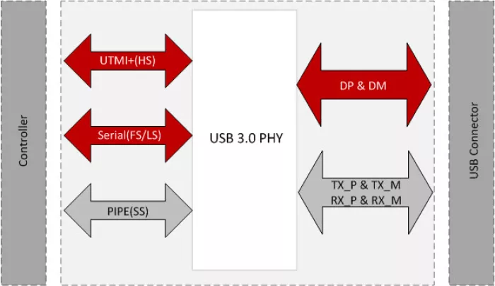 USB3.0 PHY  on GF22FDX and Samsung 28nm FDSOI Block Diagram