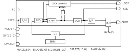 Block Diagram -- High Speed PLL 