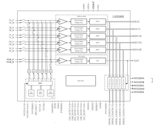 Block Diagram -- LVDS Receiver PHY 