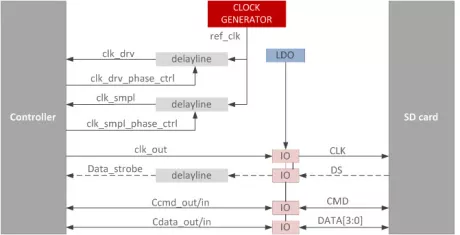 Block Diagram -- SD/EMMC PHY 