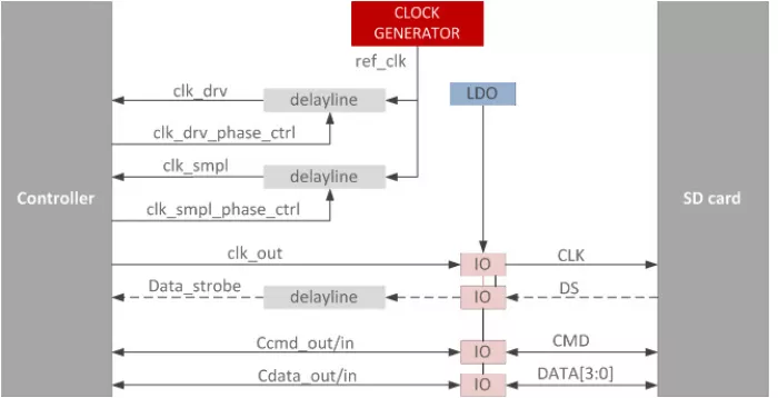 SD/EMMC PHY Block Diagram