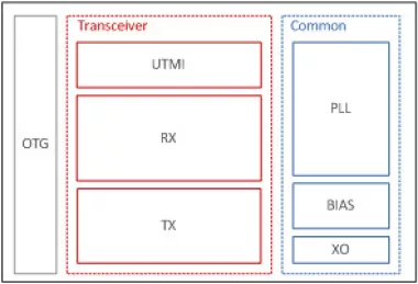 Block Diagram -- USB2.0 PHY 