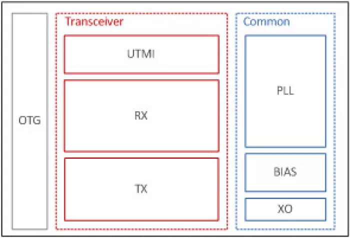 USB2.0 PHY Block Diagram