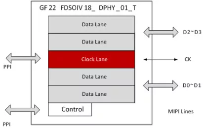 Block Diagram -- MIPI DPHY 